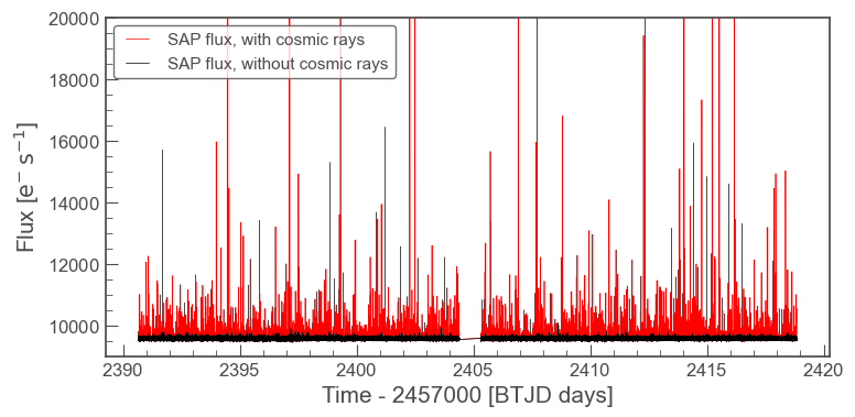 Lightcurve with cosmic rays injected back in