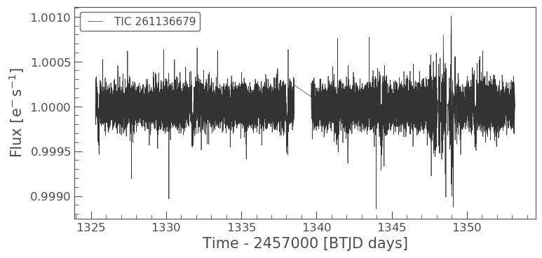 Flattened lightcurve