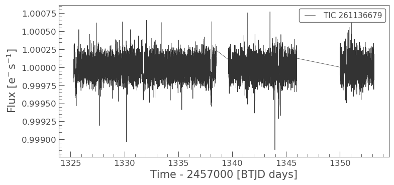 Flattened lightcurve with mask