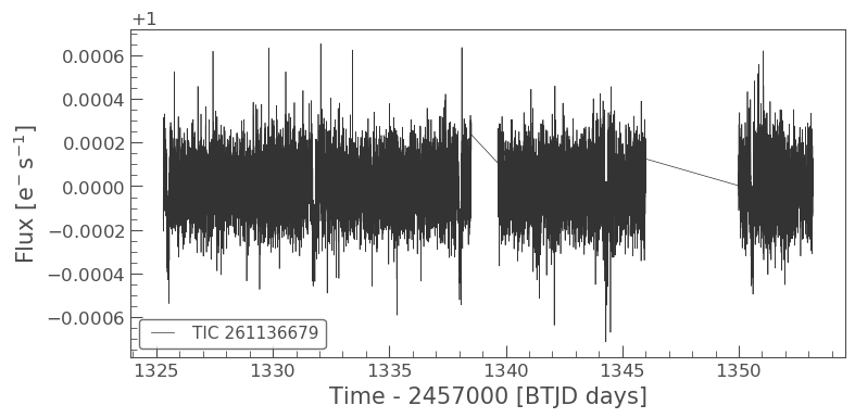 Lightcurve with outliers removed