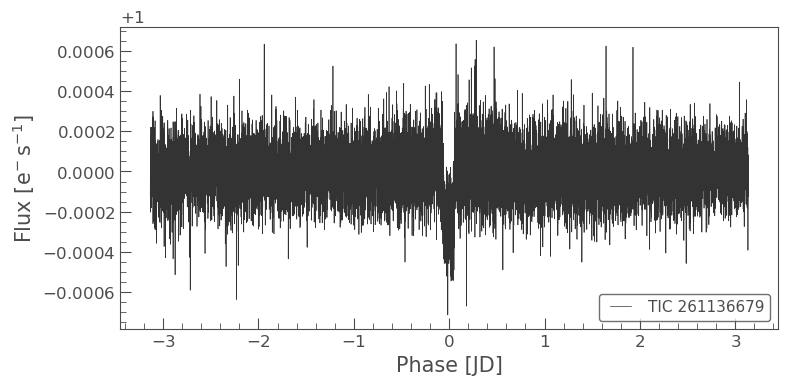 Lightcurve folded on transit