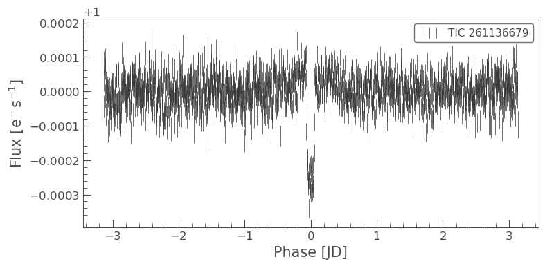 Binned lightcurve folded on transit