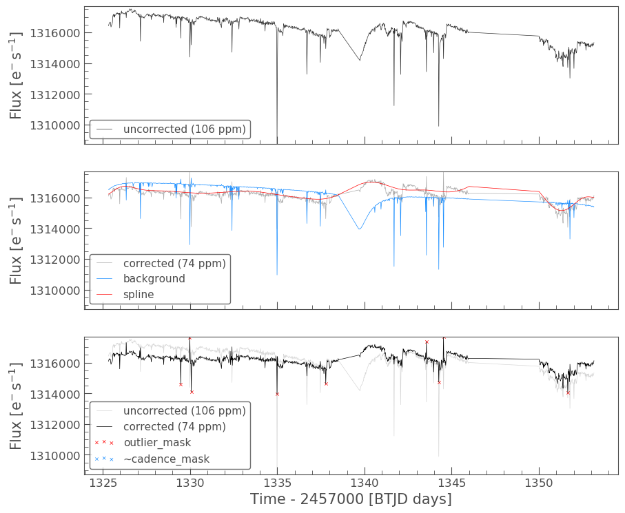 Pi Mensae lightcurve with PLD correction
