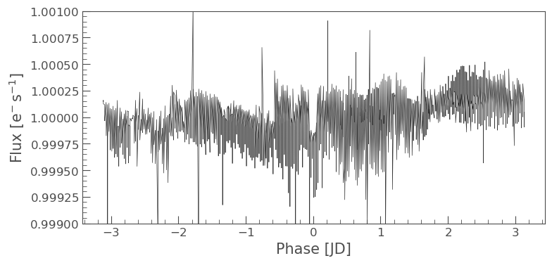 Pi Mensae folded lightcurve