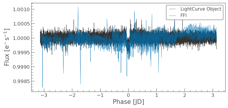 Pi Mensae FFI lightcurve comparison