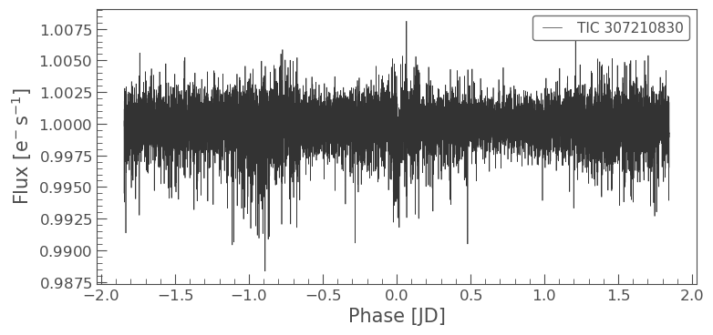 Folded lightcurve