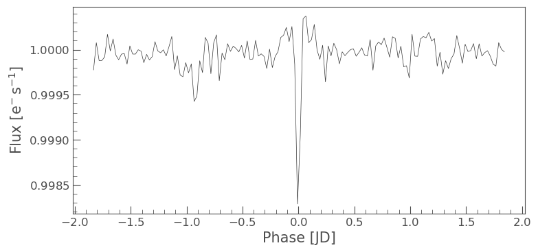 Final folded and binned lightcurve