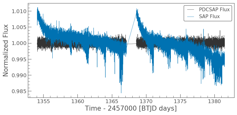 Simple and corrected lightcurve comparison