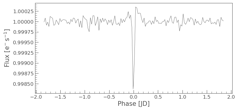 Flattened lightcurve folded on transit period