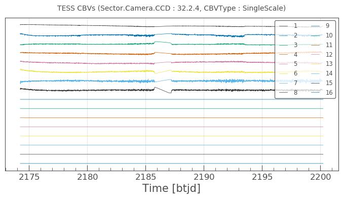 Cotrending basis vectors