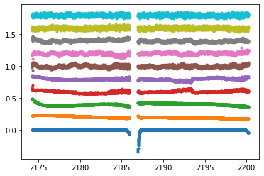 Top ten principle components