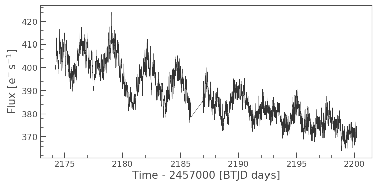 Background subtracted lightcurve