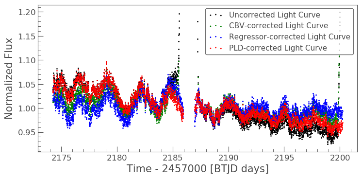 Lightcurve correction comparison