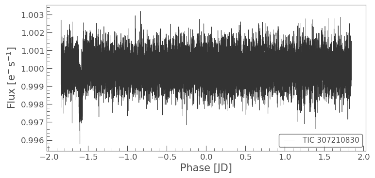 Lightcurve folded on transit period