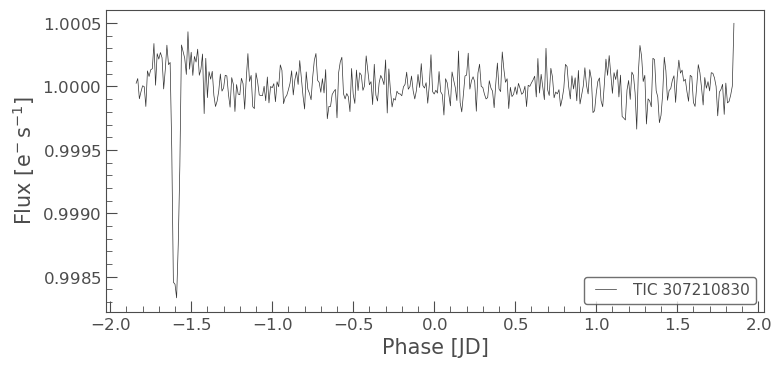 Lightcurve folded on transit and binned