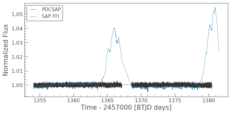 SPOC PDCSAP lightcurve compared to simple aperture from FFI