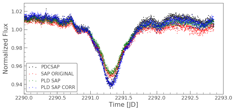 PLDSAP lighrcurve comparison