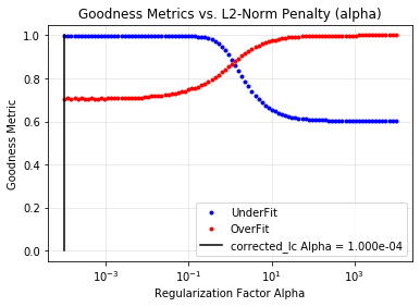 Goodness of fit metrics