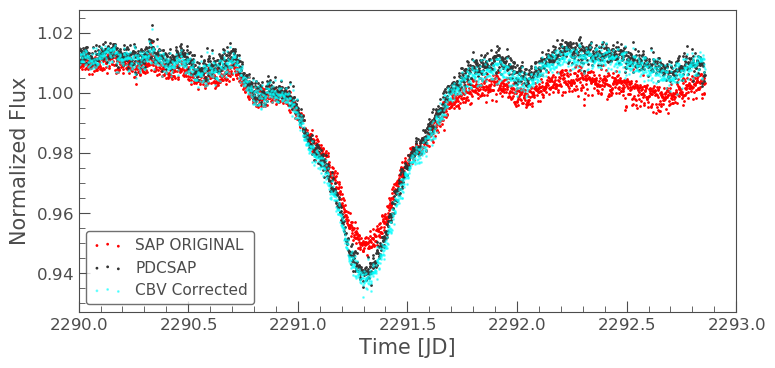 CBV lightcurve comparison