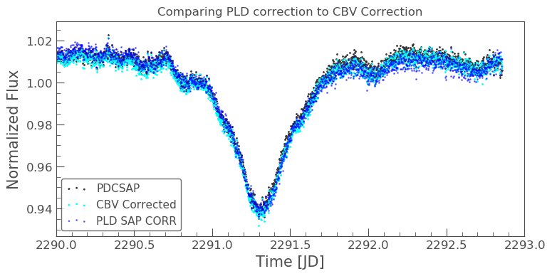 PLD and CBV comparison