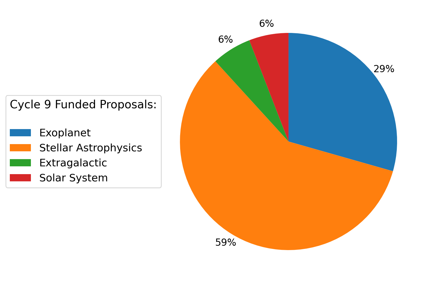 Funded TESS Cycle 9 proposals