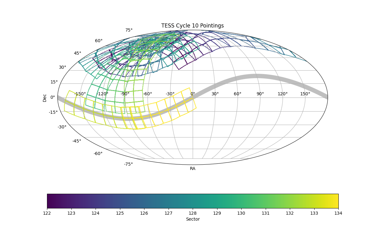 TESS Cycle 10 pointings