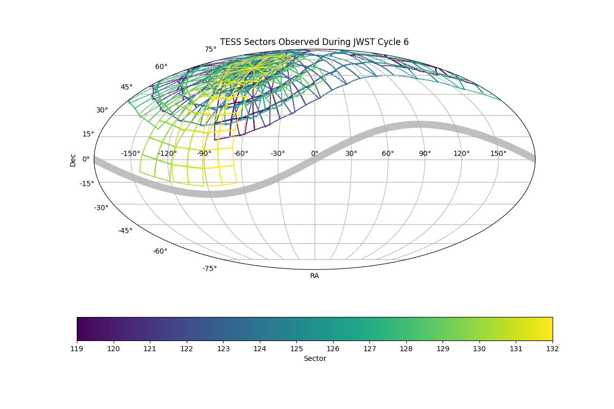 TESS sectors observed during JWST Cycle 6