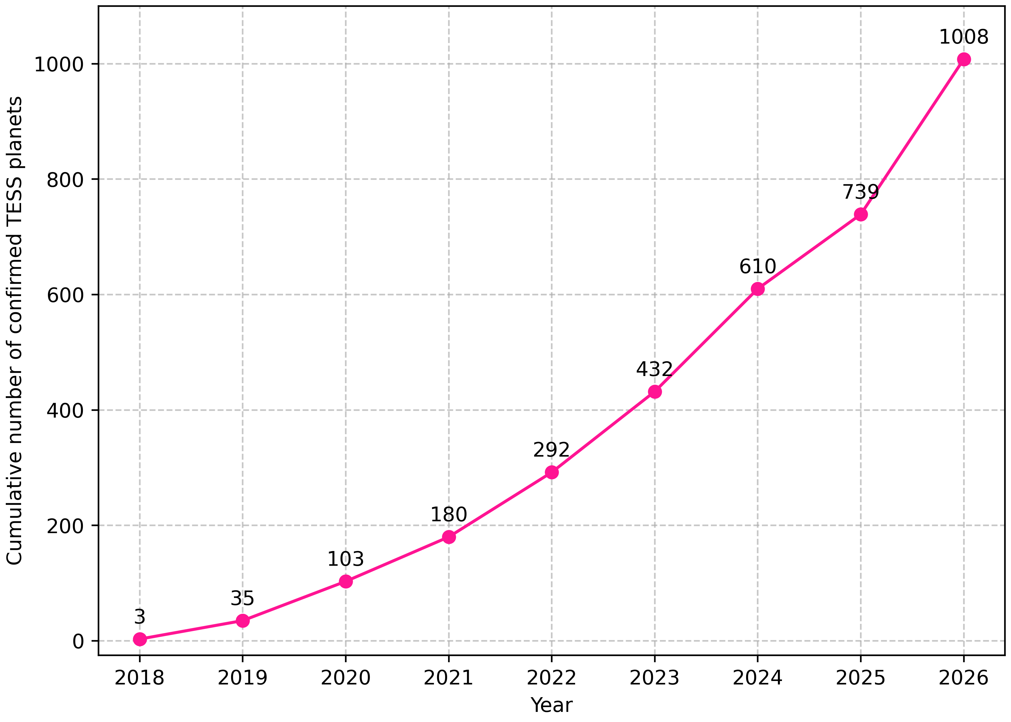 Number of TESS confirmed exoplanets over time.