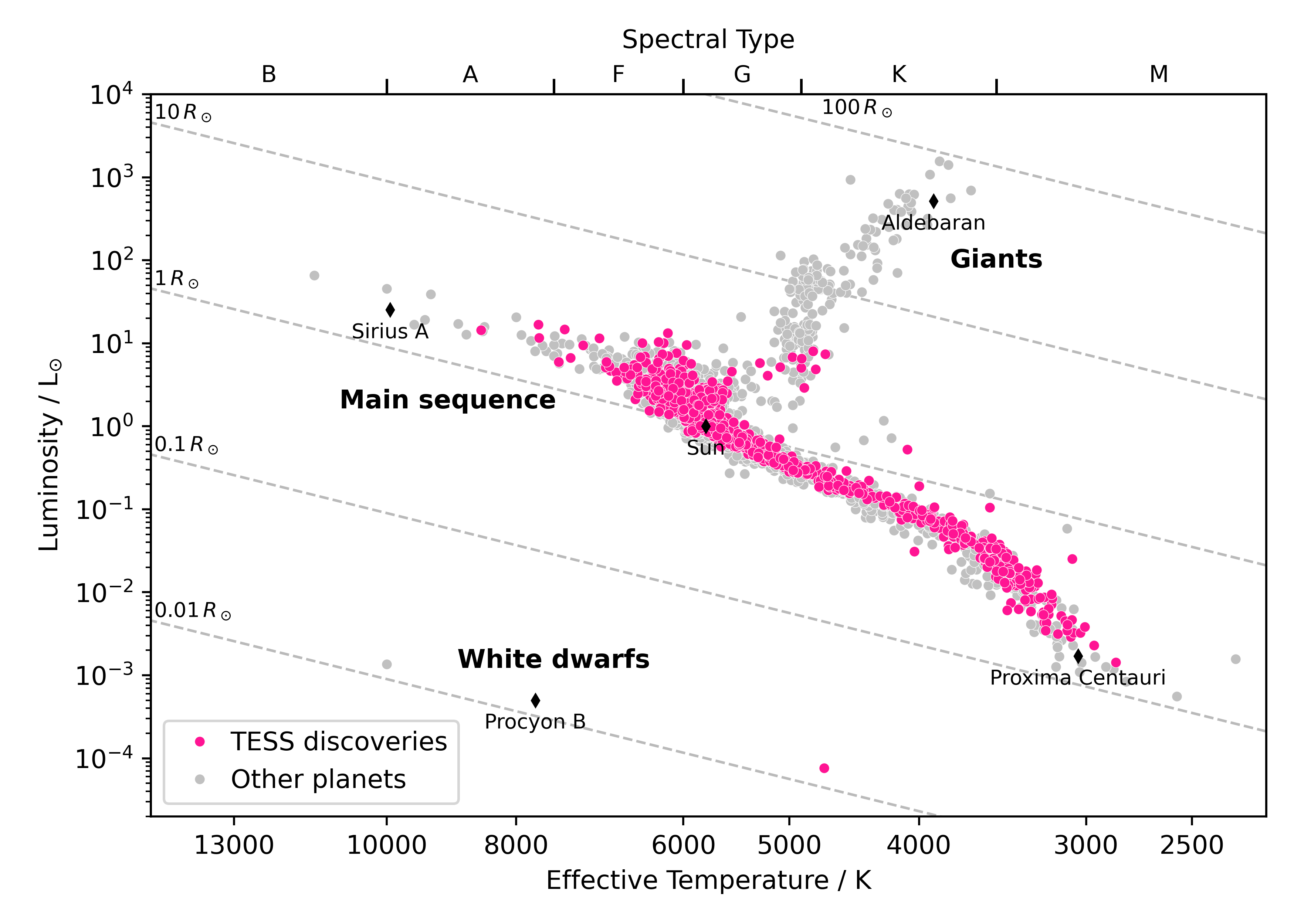 Hertzsprung–Russell diagram of stars hosting confirmed exoplanets.