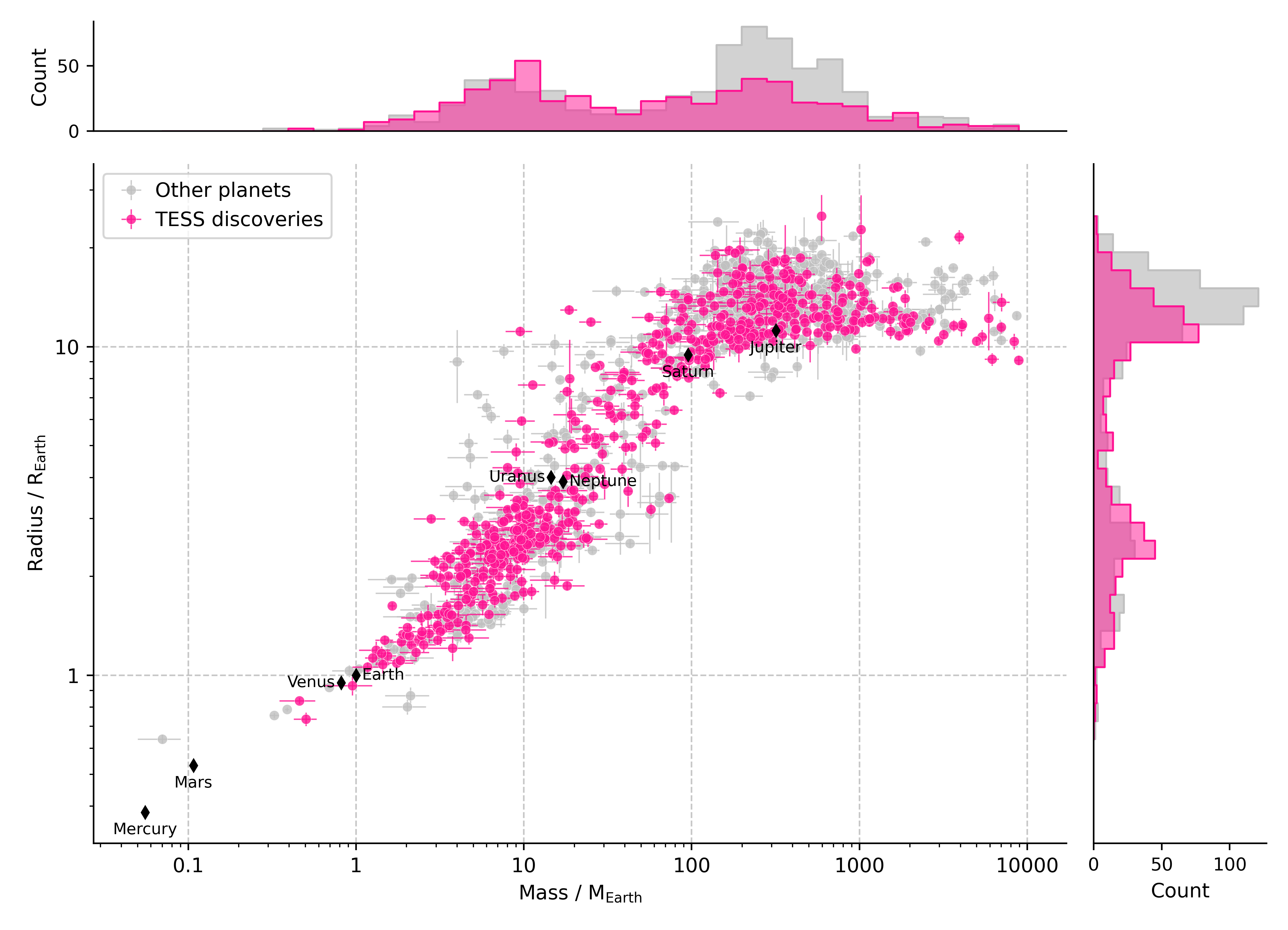 Mass-radius diagram of all confirmed exoplanets with mass and radius measured to better than three sigma.