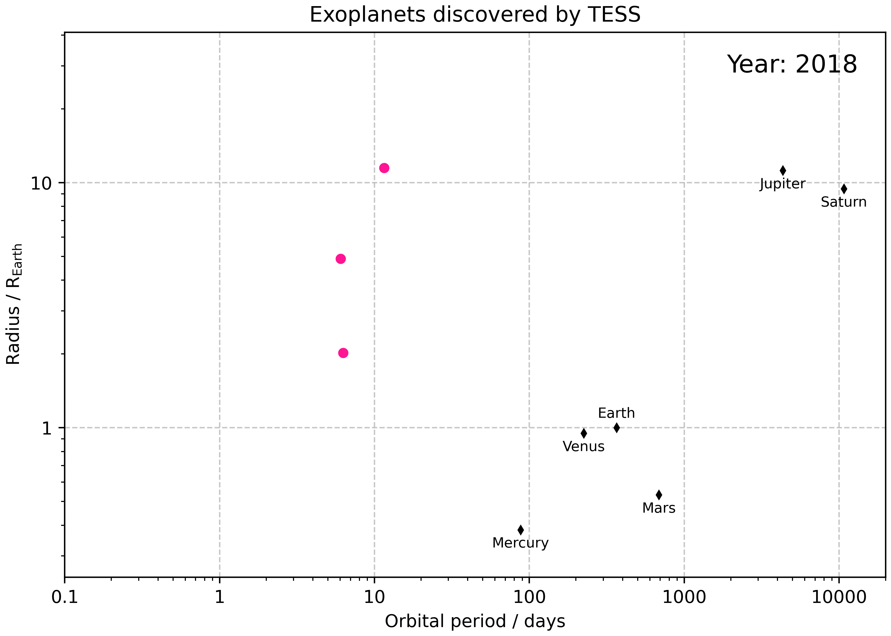 Period-radius diagram of TESS confirmed exoplanets over time.