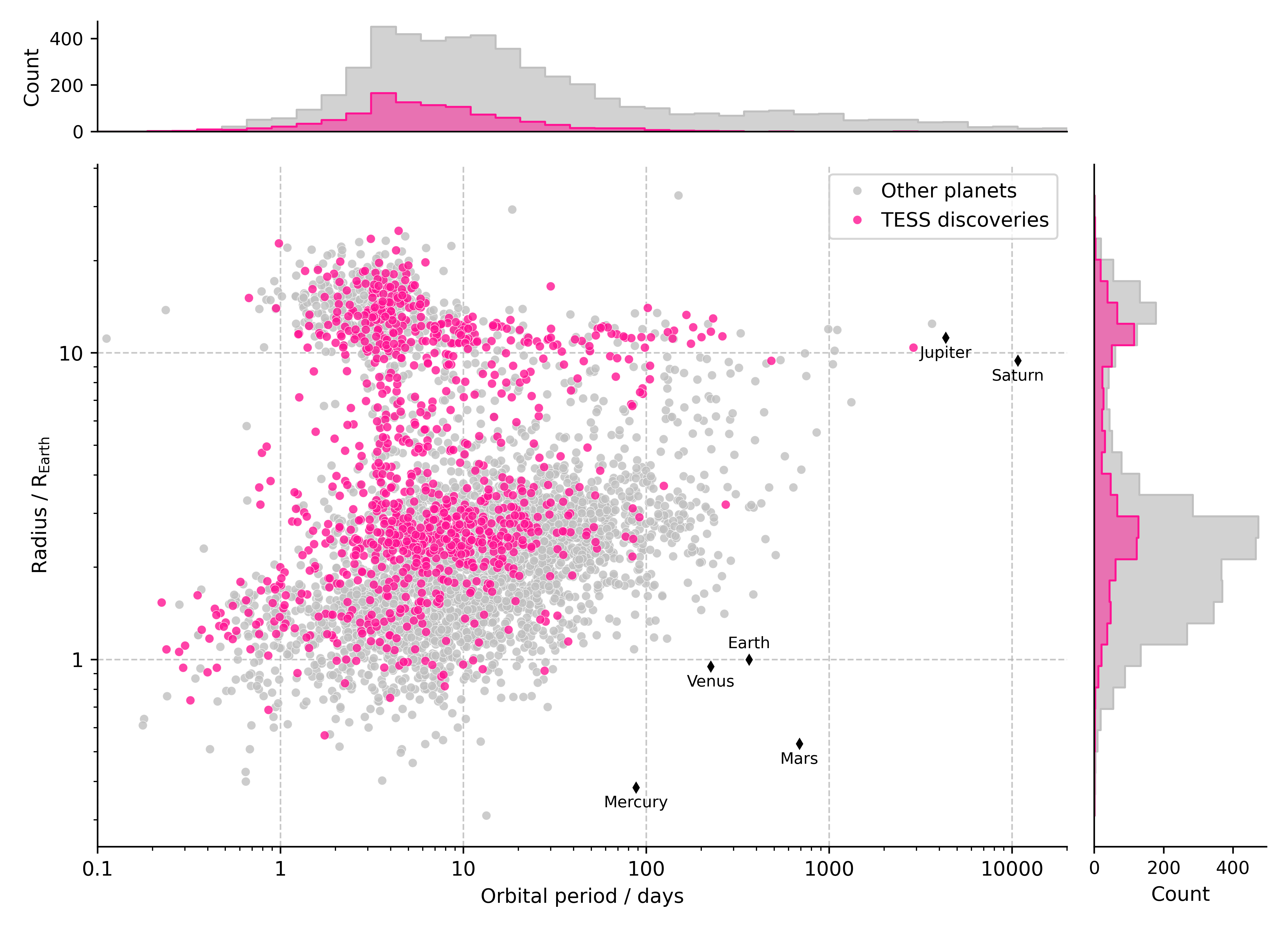 Period-radius diagram of all confirmed exoplanets.