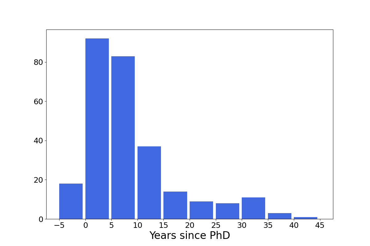 GI funding histogram