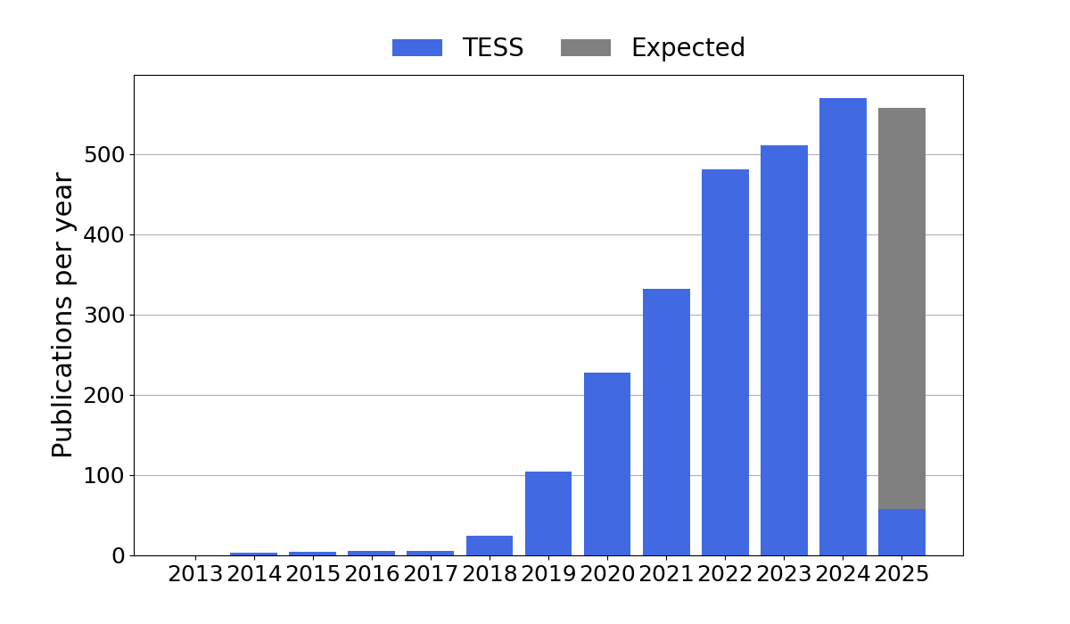 Publication rate by year