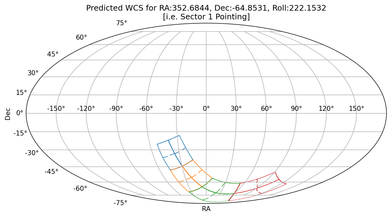 Figure showing the predicted TESS WCS