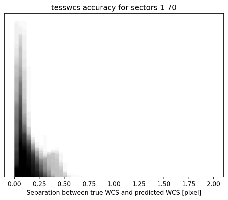 tesswcs accuracy, which is always better than 1 pixel